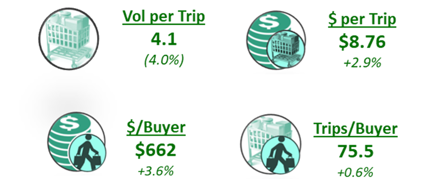 Volume per trip, dollars per trip, dollars per buyer, trips per buyer.